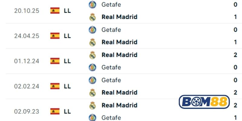 Lịch sử đối đầu giữa 2 đội Real Madrid vs Getafe