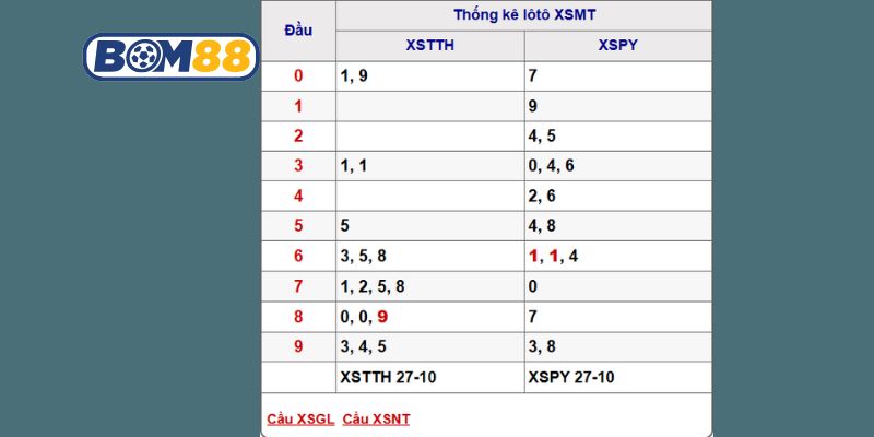 Soi cầu XSMT ngày 03/11/2025 - Bắt cặp lô tài lộc hôm nay cùng Bom88