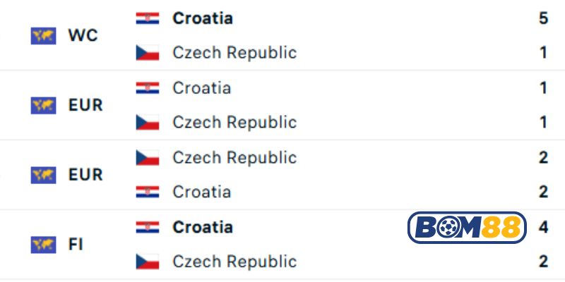 Lịch sử đối đầu giữa 2 đội Cộng hòa Séc vs Croatia