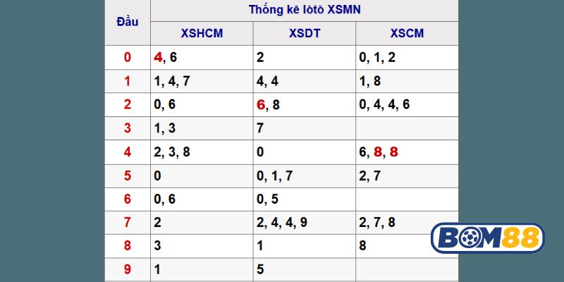 Soi cầu XSMN ngày 27/10/2025 được Bom88 bắt nhịp cầu sáng hôm nay