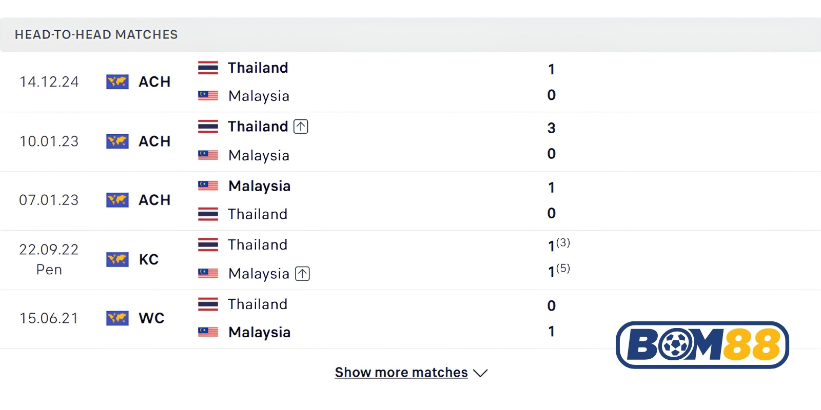 Lịch sử đối đầu của Thái Lan vs Malaysia