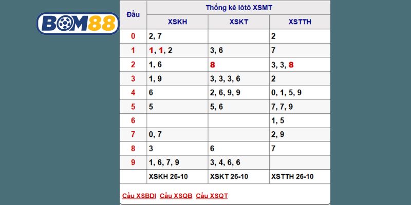 Soi cầu XSMT ngày 01/11/2025 được Bom88 gợi ý số tài lộc hôm nay