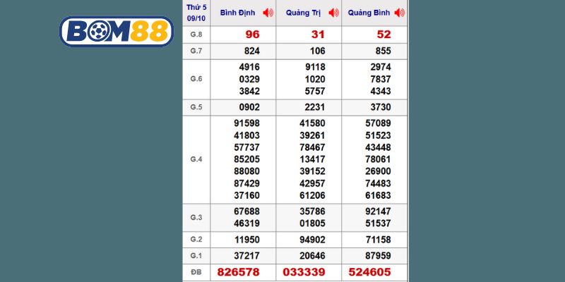 Cùng Bom88 thống kê chi tiết lại kết quả XSMT kỳ trước ngày 09/10/2025