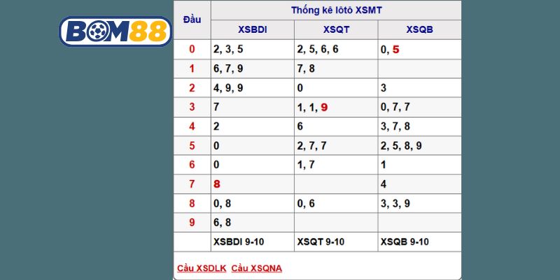 Soi cầu XSMT ngày 16/10/2025 được Bom88 bắt nhịp hôm nay