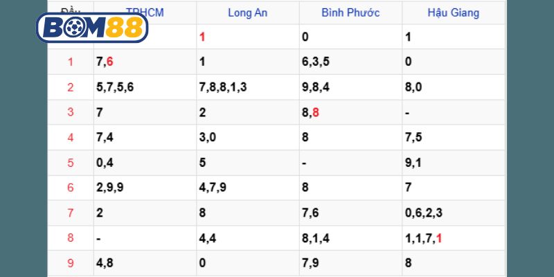 Soi cầu XSMN ngày 18/10/2025 được Bom88 bắt nhịp cầu sáng hôm nay