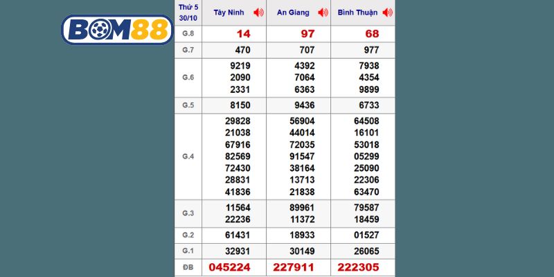 Cùng Bom88 thống kê dữ liệu 3 đài Miền Nam kỳ trước ngày 30/10/2025