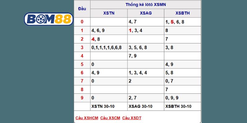 Soi cầu XSMN ngày 06/11/2025 được Bom88 bắt nhịp chuẩn hôm nay