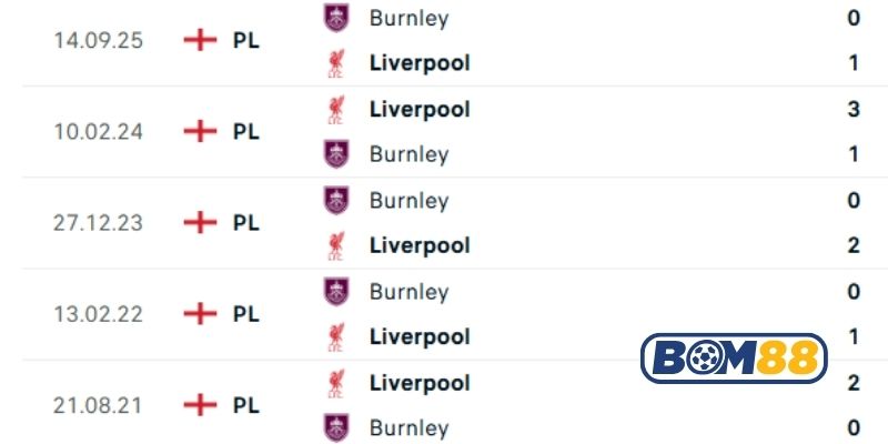 Lịch sử đối đầu giữa hai đội Liverpool vs Burnley