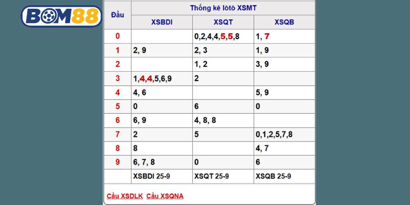 Soi cầu XSMT ngày 02/10/2025 được Bom88 bắt nhịp chuẩn hôm nay