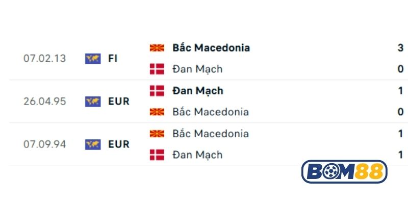 Lịch sử đối đầu giữa 2 đội Đan Mạch vs Bắc Macedonia