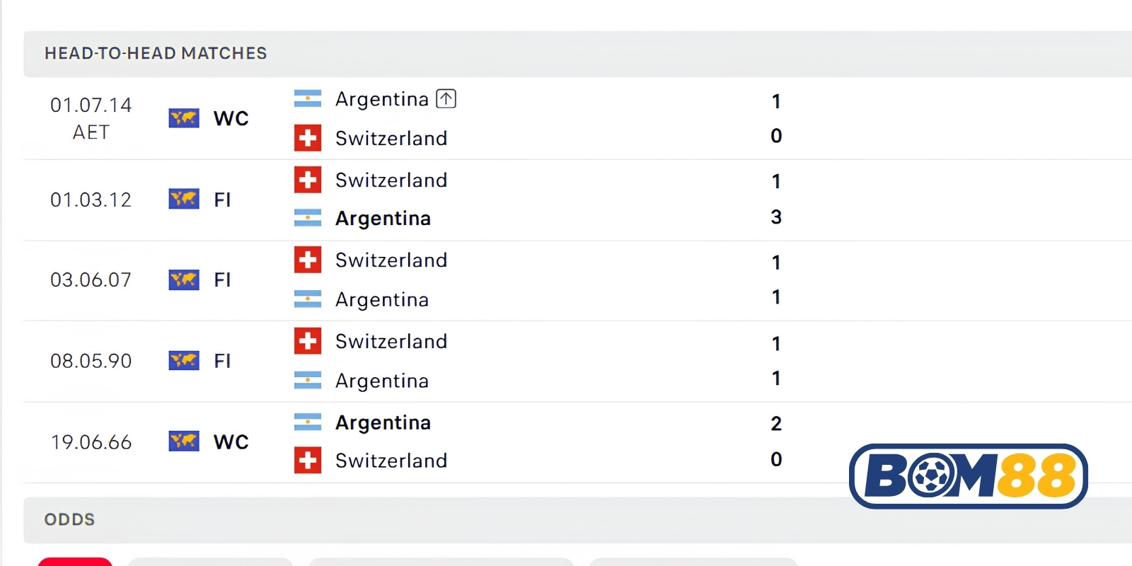 Lịch sử đối đầu của Argentina vs Thụy Sĩ