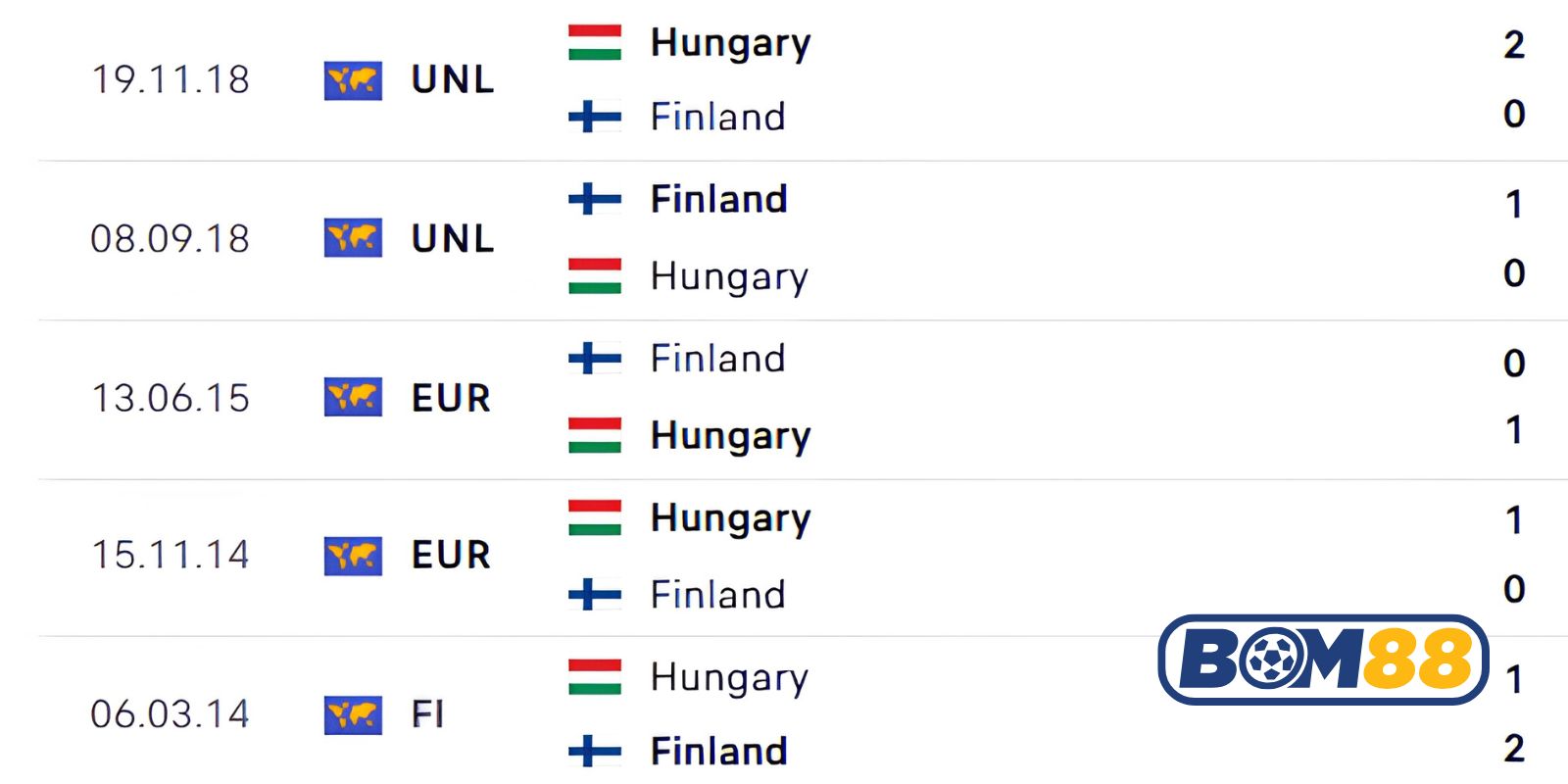 Lịch sử đối đầu giữa hai đội Hungary vs Phần Lan