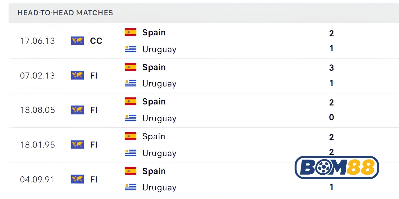 Lịch sử đối đầu của Uruguay vs Tây Ban Nha