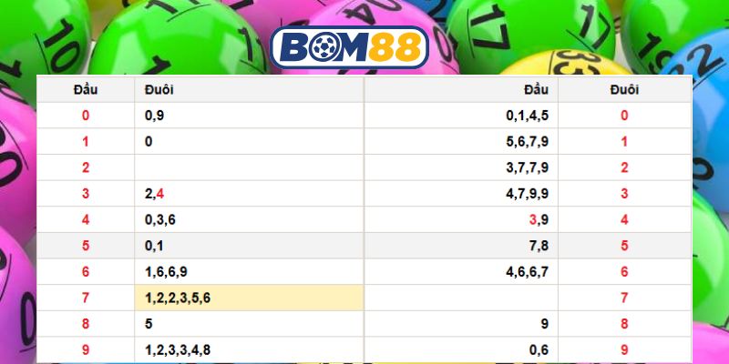 Chốt lô Miền Bắc ngày 05/12/2025 được Bom88 gợi ý chuẩn hôm nay