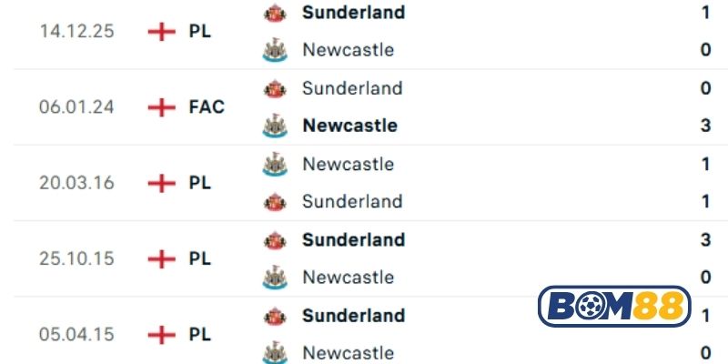 Lịch sử đối đầu giữa 2 đội Newcastle vs Sunderland