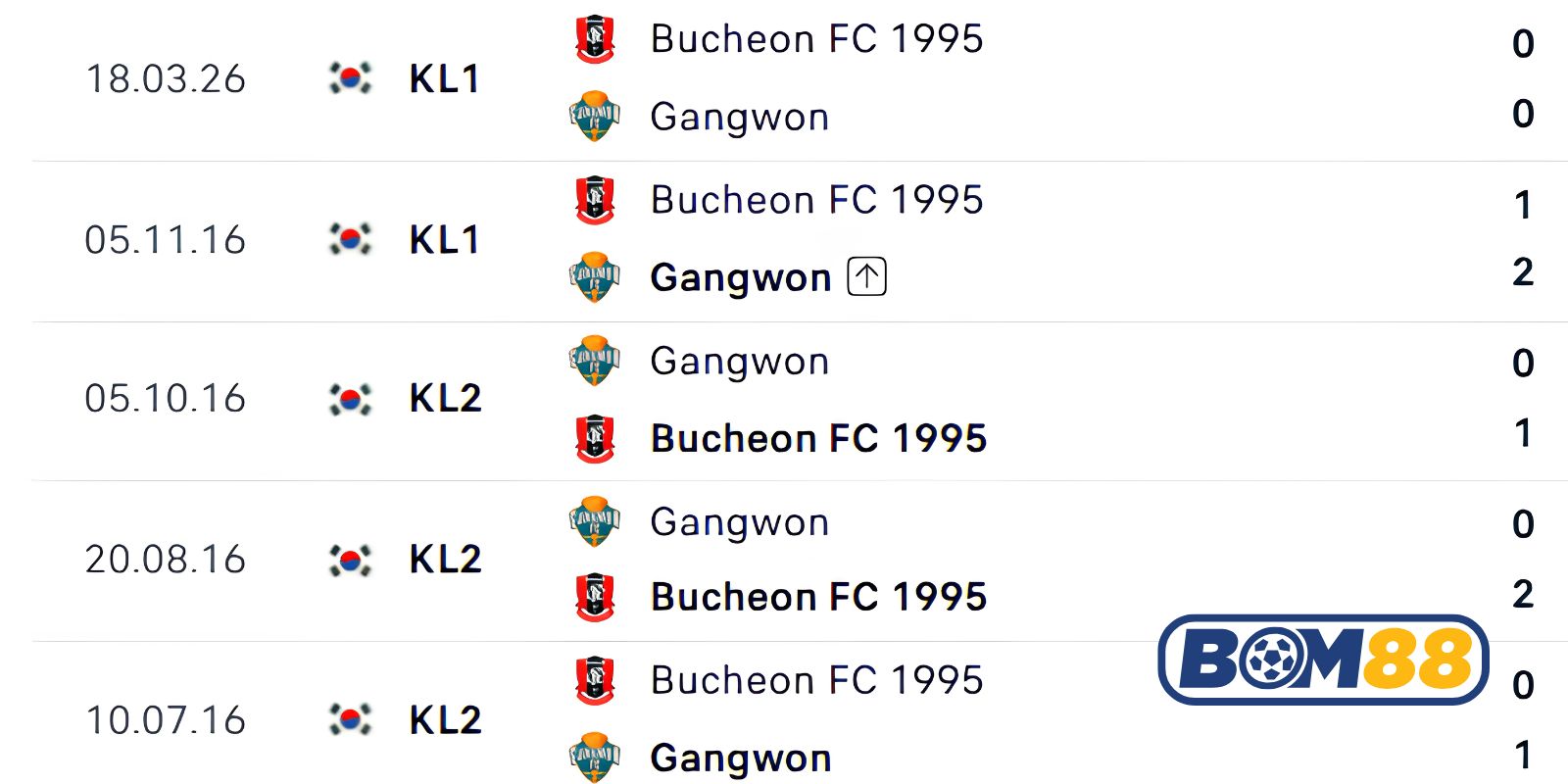 Lịch sử đối đầu của Gangwon vs Bucheon 1995