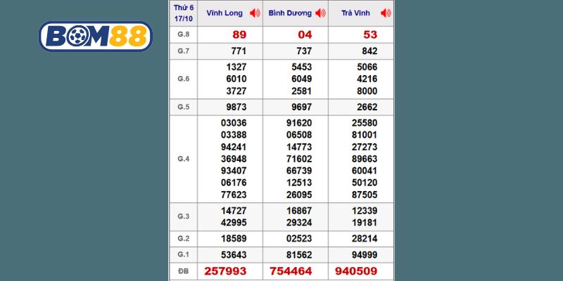 Cùng Bom88 thống kê chi tiết lại kết quả XSMN kỳ trước ngày 17/10/2025