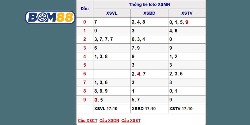 Soi cầu XSMN ngày 24/10/2025 được Bom88 bắt nhịp cầu sáng hôm nay