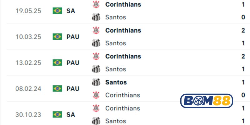 Lịch sử đối đầu giữa 2 đội Santos vs Corinthians