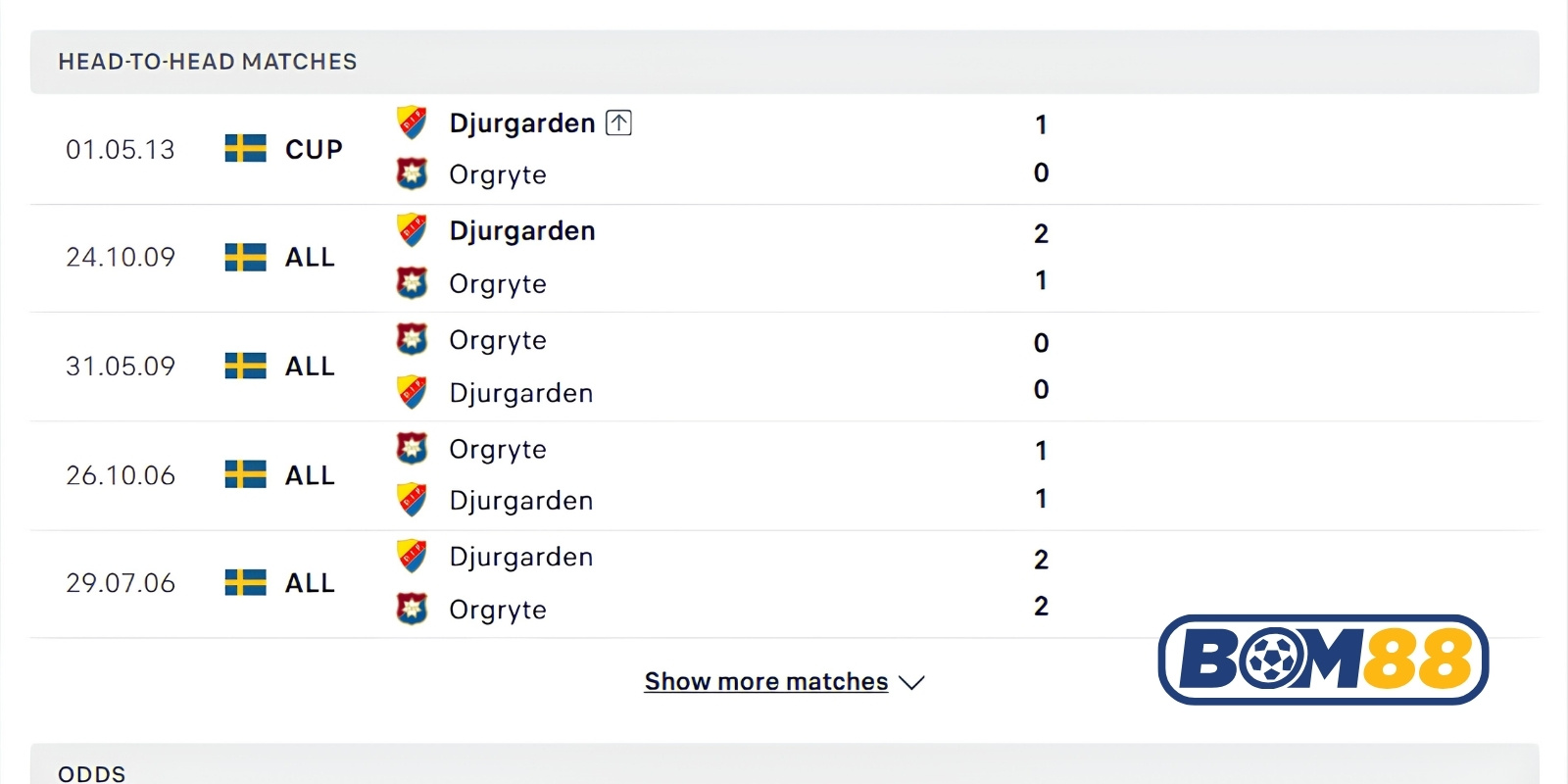 Lịch sử đối đầu của Orgryte vs Djurgarden