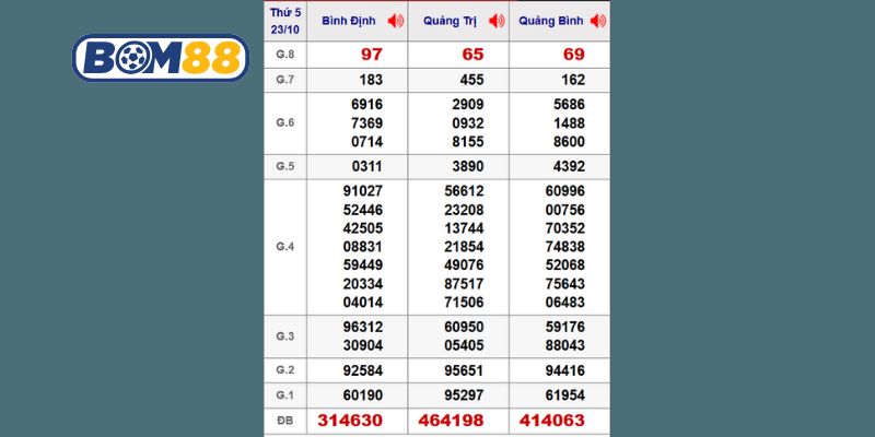 Cùng Bom88 phân tích lại dữ liệu 3 đài Miền Trung kỳ trước ngày 23/10/2025