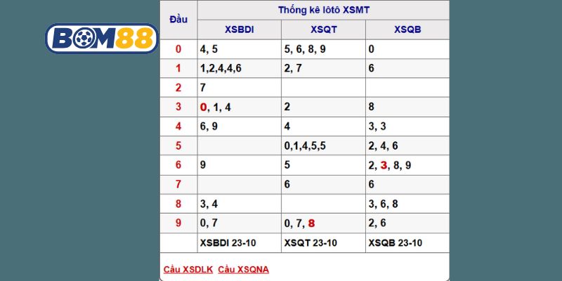 Soi cầu XSMT ngày 30/10/2025 với dàn số đẹp từ Bom88