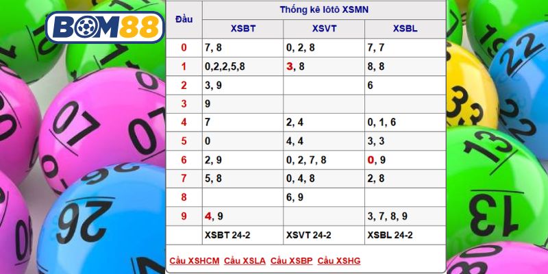 Bắt nhịp lô đẹp đài Miền Nam ngày 03/03/2026 cùng Bom88