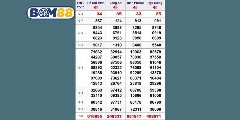 Cùng Bom88 phân tích chi tiết dữ liệu XSMN kỳ trước ngày 25/10/2025