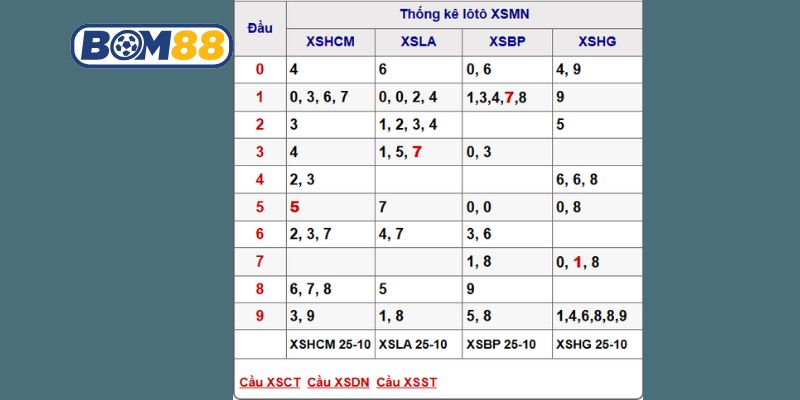 Soi cầu XSMN ngày 01/11/2025 được Bom88 bắt nhịp tài lộc hôm nay