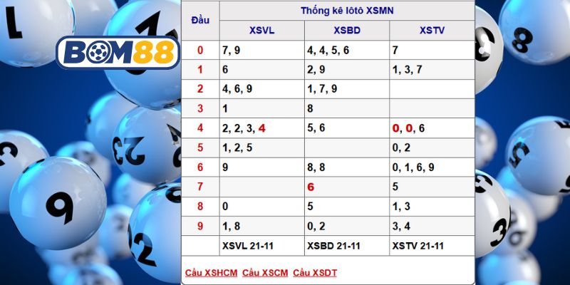 Soi cầu XSMN ngày 28/11/2025 được Bom88 gợi ý dàn số tài lộc hôm nay