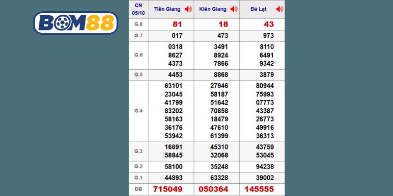 Cùng Bom88 thống kê chi tiết lại kết quả XSMN ngày 05/10/2025