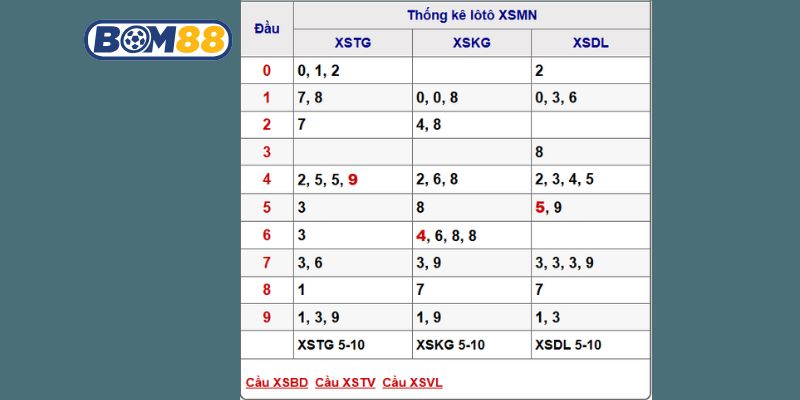Soi cầu XSMN ngày 12/10/2025 được Bom88 bắt nhịp may mắn hôm nay