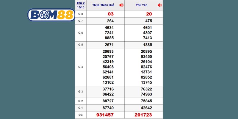 Cùng Bom88 phân tích lại kết quả Miền Trung kỳ trước ngày 13/10/2025