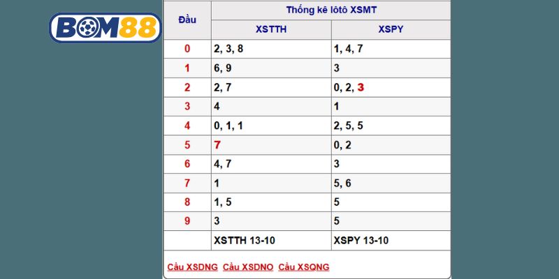 Soi cầu XSMT ngày 20/10/2025 được Bom88 bắt nhịp hôm nay