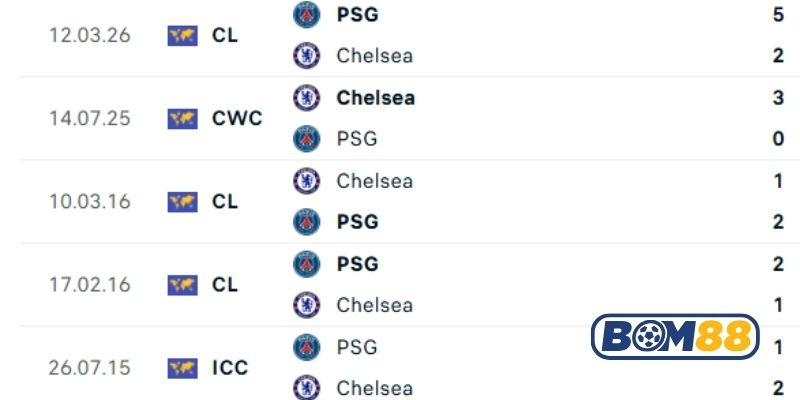 Lịch sử đối đầu giữa hai đội Chelsea vs PSG