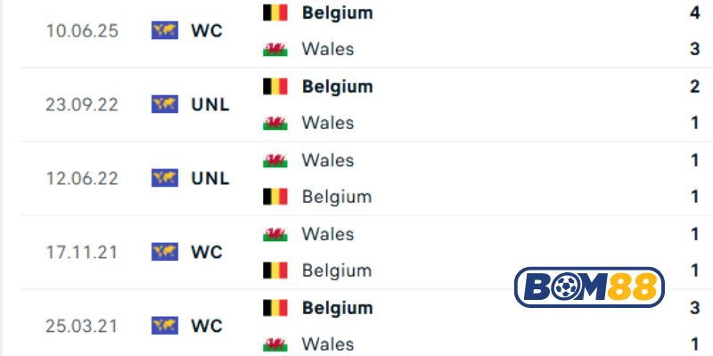 Lịch sử đối đầu giữa 2 đội Xứ Wales vs Bỉ