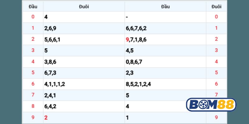 Chốt lô đẹp Miền Bắc hôm nay ngày 08/11/2025 cùng Bom88