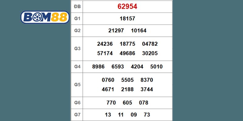 Cùng Bom88 phân tích và tìm ra cặp lô nổi bật trong hôm nay ngày 19/11/2025