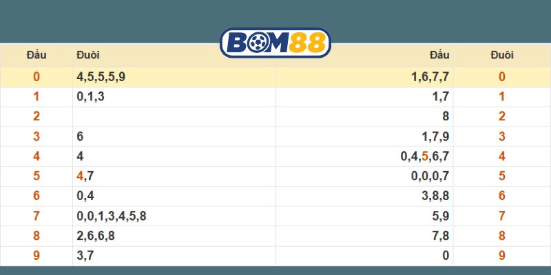 Chốt số đẹp Miền Bắc ngày 19/11/2025 được Bom88 gợi ý hôm nay