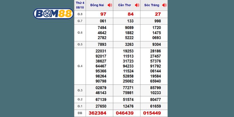 Cùng Bom88 thống kê chi tiết lại kết quả XSMN kỳ trước ngày 08/10/2025