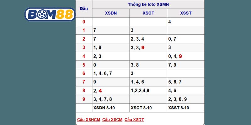 Soi cầu XSMN ngày 15/10/2025 được Bom88 gợi ý loạt cầu đẹp hôm nay
