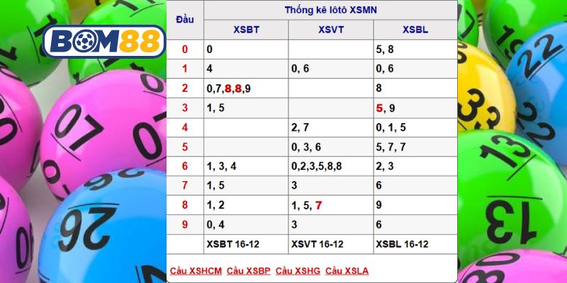 Soi cầu XSMN ngày 23/12/2025 được Bom88 bắt nhịp tài lộc hôm nay