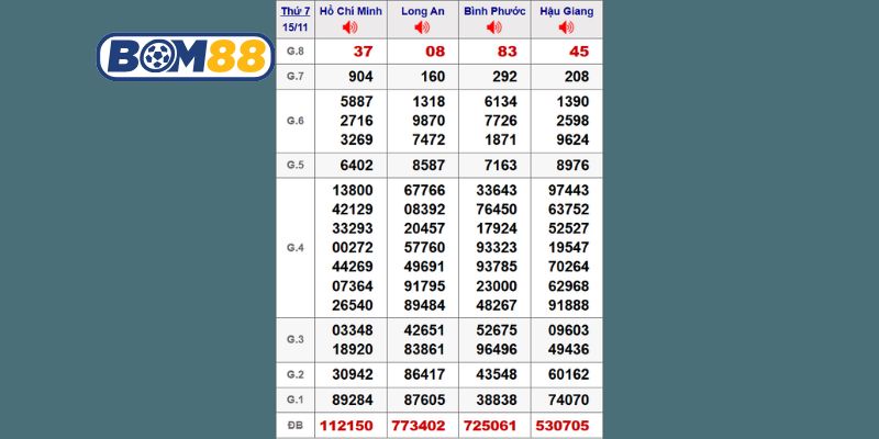 Cùng Bom88 thống kê dữ liệu XSMN kỳ trước ngày 15/11/2025