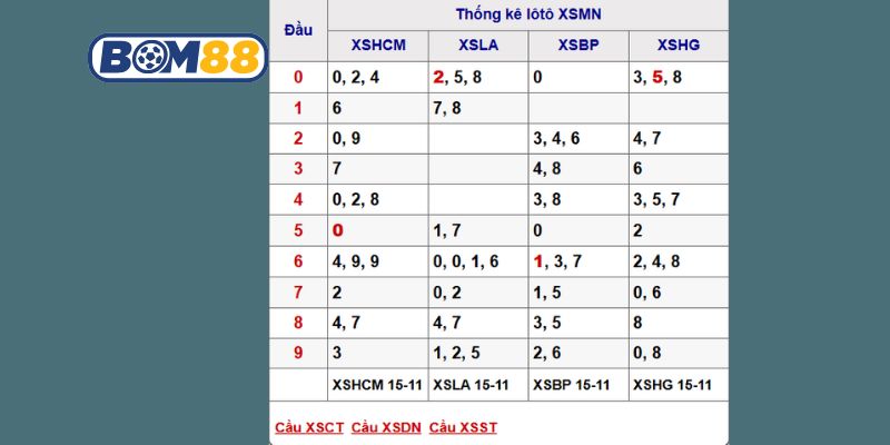 Soi cầu XSMN ngày 22/11/2025 được Bom88 bắt nhịp hôm nay