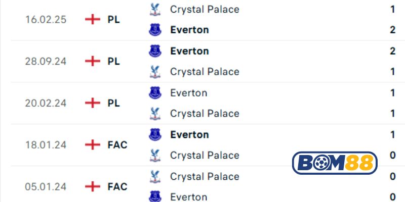 Lịch sử đối đầu giữa 2 đội Everton vs Crystal Palace