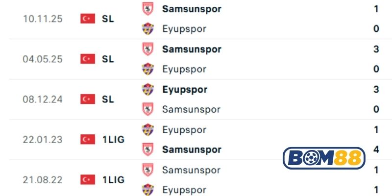 Lịch sử đối đầu giữa hai đội Samsunspor vs Eyupspor