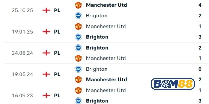 Lịch sử đối đầu giữa hai đội Man United vs Brighton