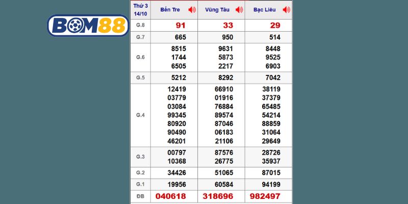Cùng Bom88 thống kê chi tiết lại kết quả XSMN kỳ trước ngày 14/10/2025