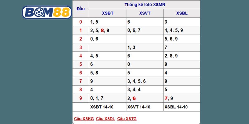 Soi cầu XSMN ngày 21/10/2025 được Bom88 gợi ý cầu đẹp hôm nay
