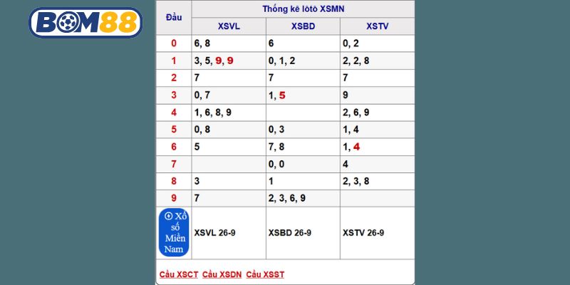 Soi cầu XSMN ngày 03/10/2025 được Bom88 bắt nhịp cầu đẹp hôm nay